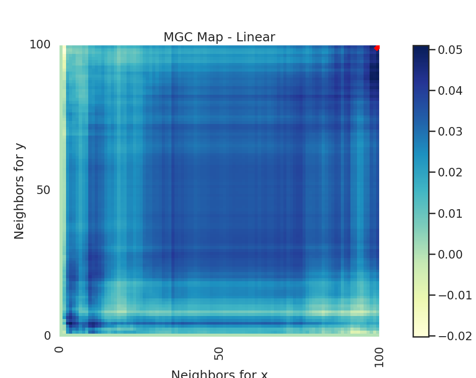 MGC Map - Linear