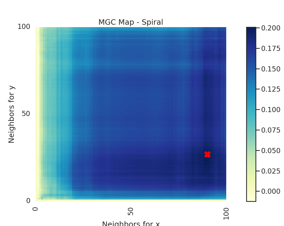 MGC Map - Spiral