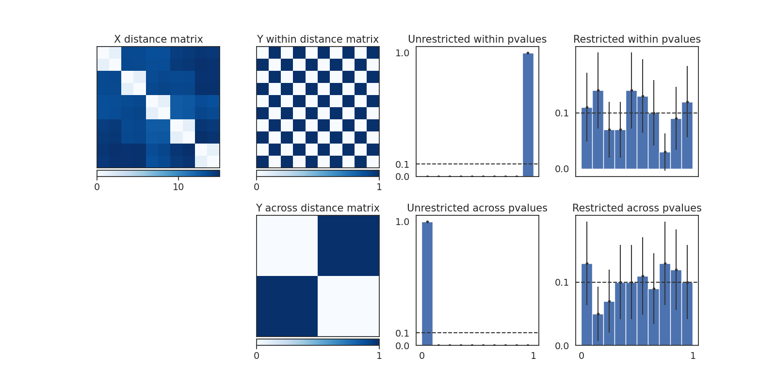 X distance matrix, Y within distance matrix, Y across distance matrix, Unrestricted within pvalues, Unrestricted across pvalues, Restricted within pvalues, Restricted across pvalues